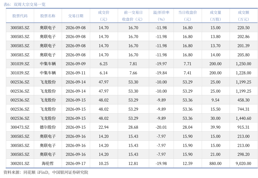 **图6. 表 6: 双周大宗交易一览**