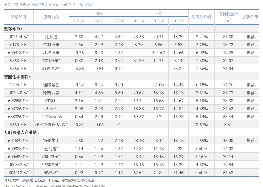 **图7. 表 7: 重点推荐公司与受益公司（截至 2026/9/18）**