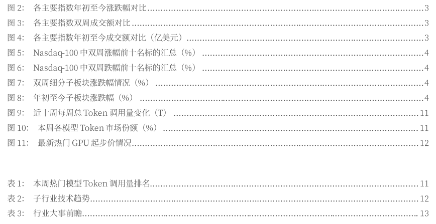 **图5. 各 主要 指数 年 初 至 今 涨 跌幅 对 比**