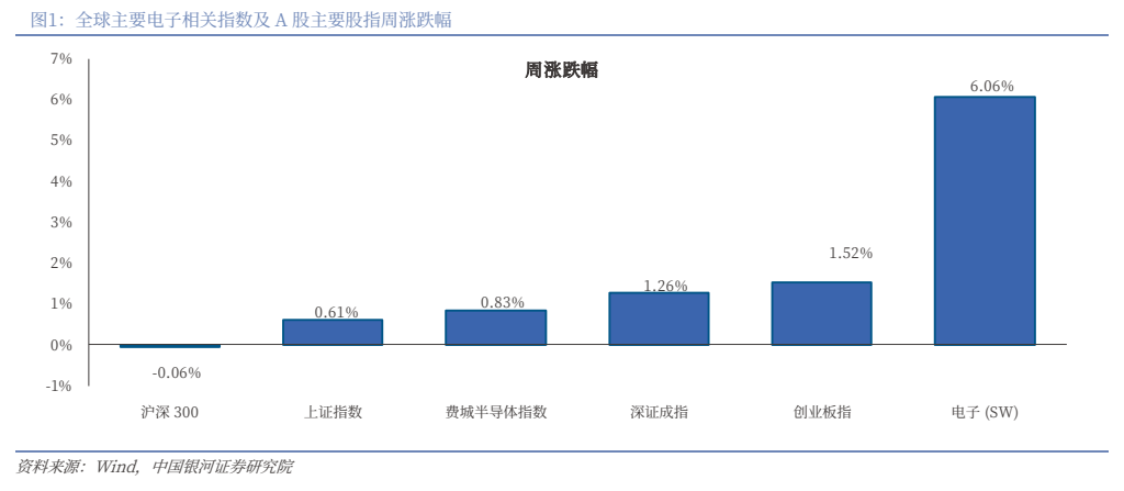 **图1. 全球主要电子相关指数及 A 股主要股指周涨跌幅**