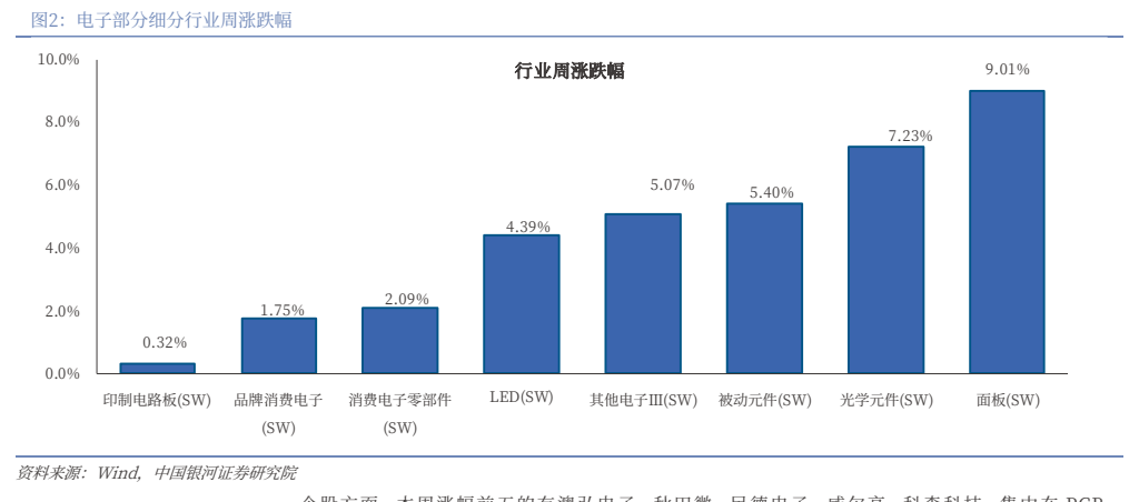**图2. 电子部分细分行业周涨跌幅**