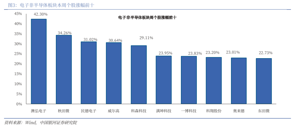 **图3. 电子非半导体板块本周个股涨幅前十**