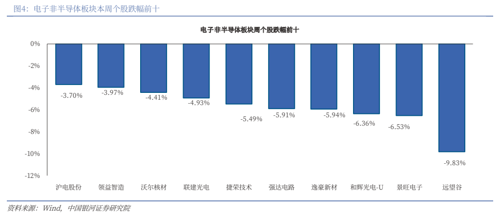 **图4. 电子非半导体板块本周个股跌幅前十**