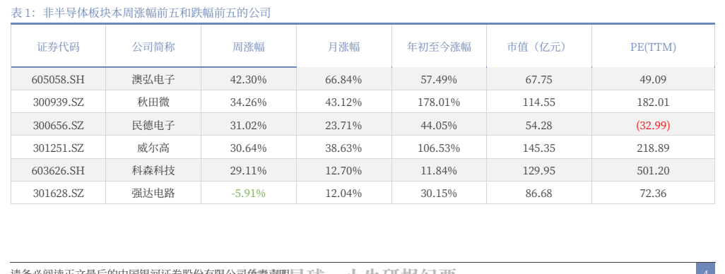 **图5. 表 1: 非半导体板块本周涨幅前五和跌幅前五的公司**