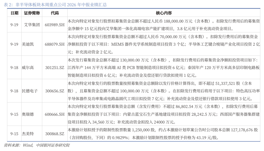 **图6. 表 2: 非半导体板块本周重点公司 2026 年中报业绩汇总**