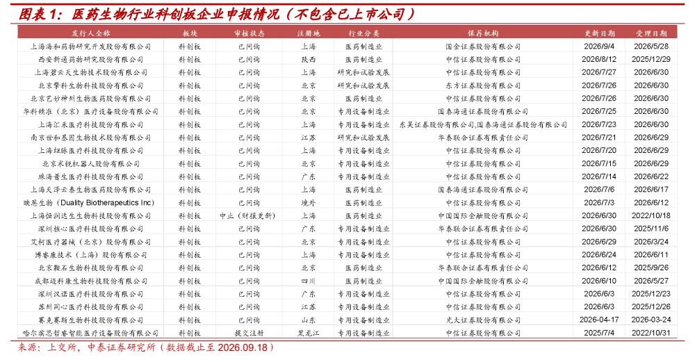 **图1. 图表 1: 医药生物行业科创板企业申报情况（不包含已上市公司）**