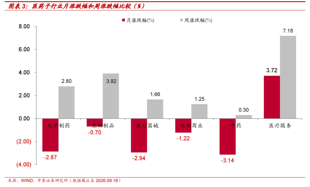 **图2. 图表 3: 医药子行业月涨跌幅和周涨跌幅比较（%）**