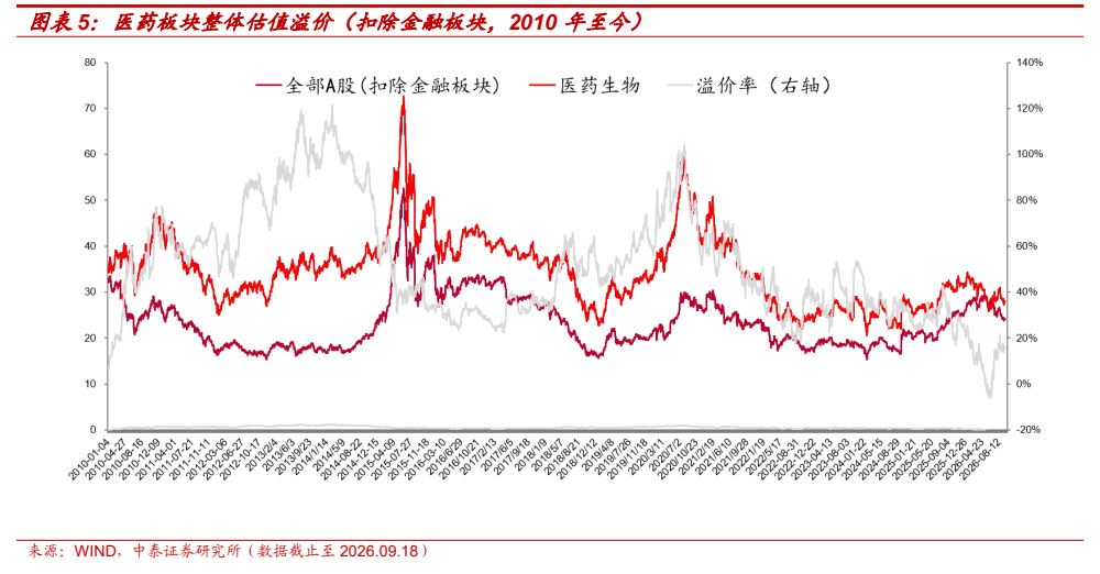 **图3. 图表 5: 医药板块整体估值溢价（扣除金融板块，2010 年至今）**