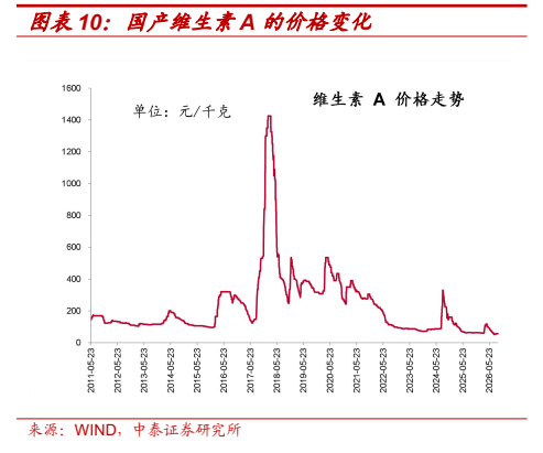 **图5. 图表 10: 国产维生素 A 的价格变化**