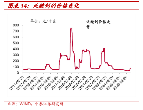 **图7. 图表 14: 泛酸钙的价格变化**