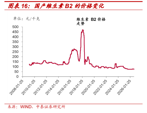 **图8. 图表 16: 国产维生素 B2 的价格变化**