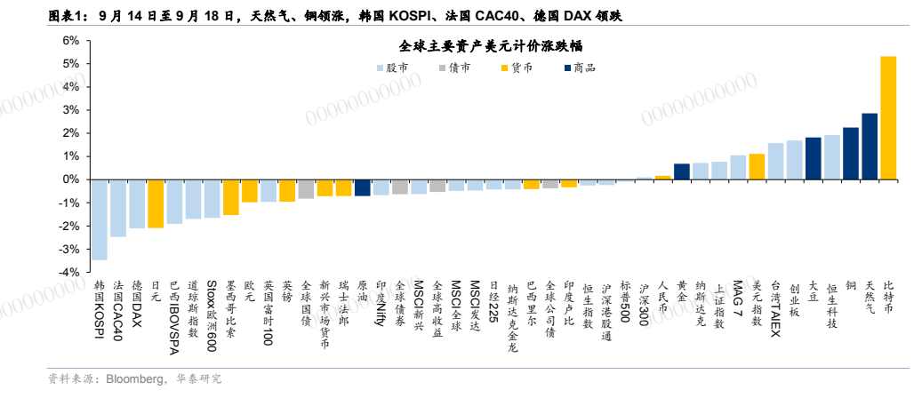 **图1. 9 月 14 日至 9 月 18 日，天然气、铜领涨，韩国 KOSPI、法国 CAC40、德国 DAX 领跌**