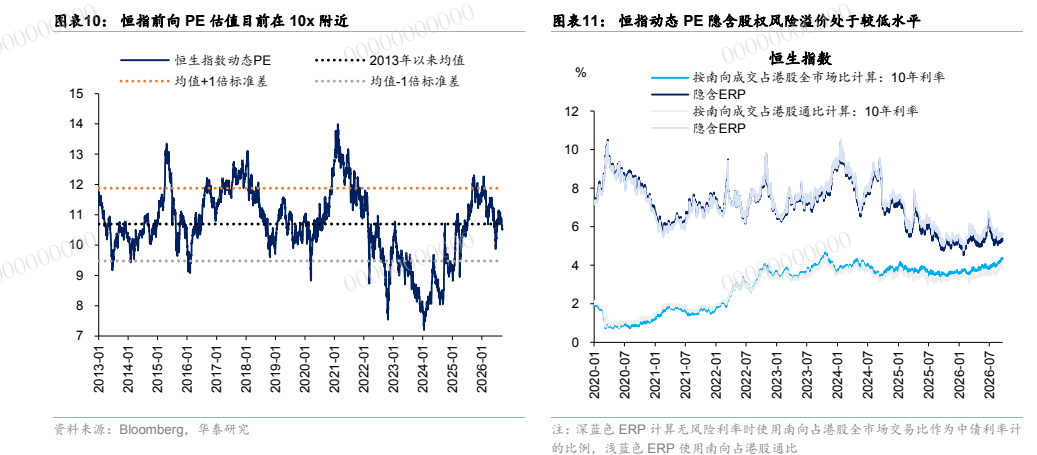 **图4. 表恒指前向估值前在附近0图表恒指动态隐含股权0价于较低水平**