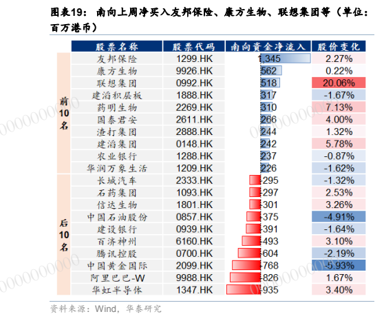 **图6. 南向上周净买入友邦保险、康方生物、联想集团等**