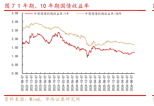**图4. 年期、10年期国债收益率**