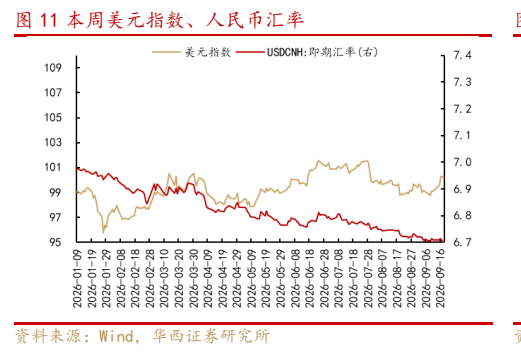 **图6. 本周美元指数、人民币汇率**