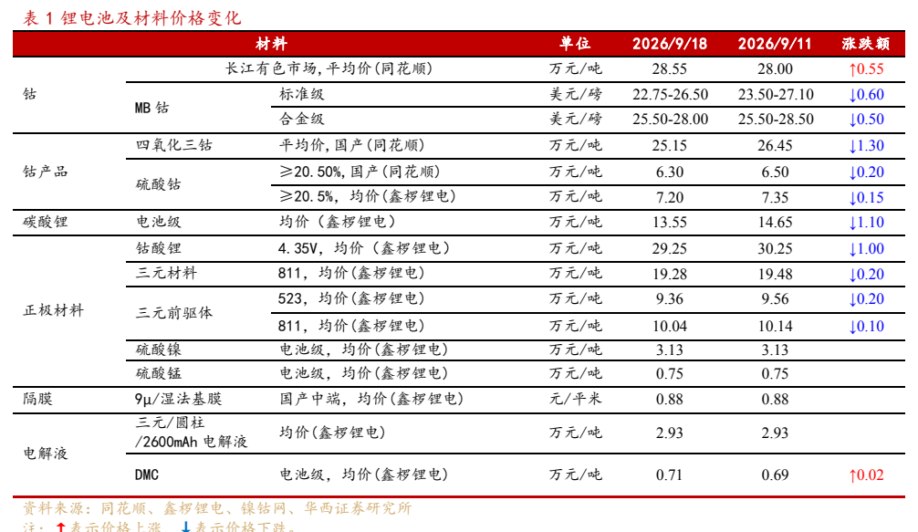 **图1. 表 1: 锂电池及材料价格变化**