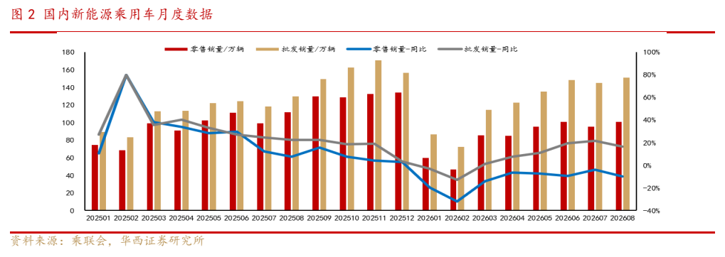 **图3. 国内新能源乘用车月度数据**