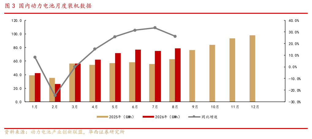 **图4. 国内动力电池月度装机数据**