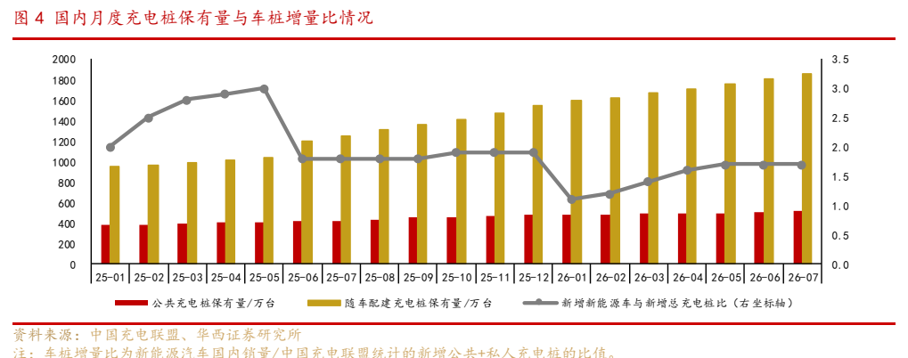 **图5. 国内月度充电桩保有量与车桩增量比情况**