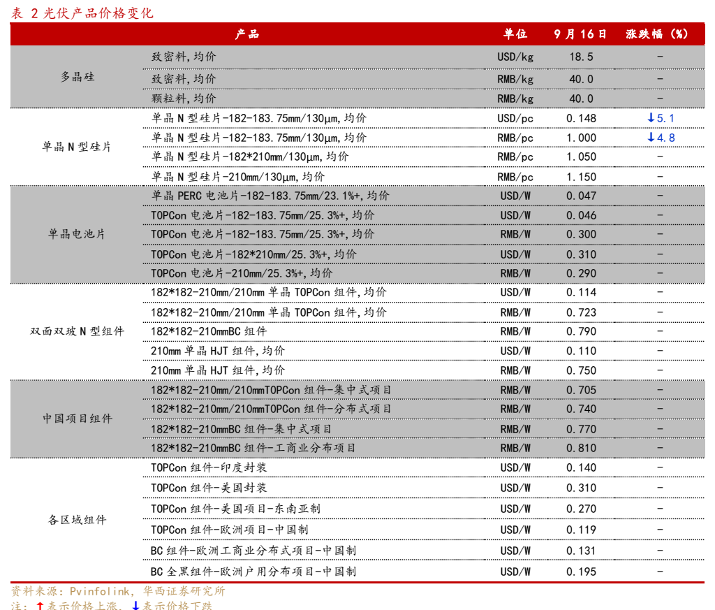 **图6. 表 2: 光伏产品价格变化**
