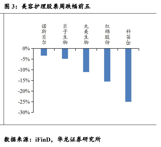 **图3. 美容护理股票周跌幅前五**