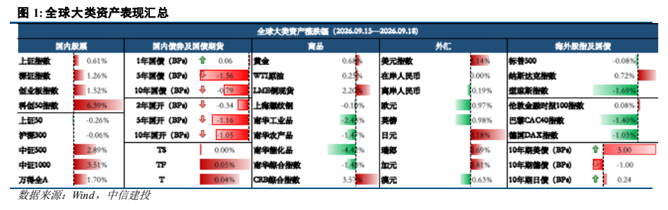 **图1. 全球大类资产表现汇总**