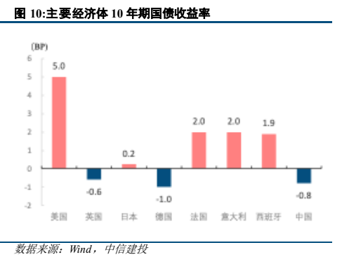 **图4. 主要经济体 10 年期国债收益率**
