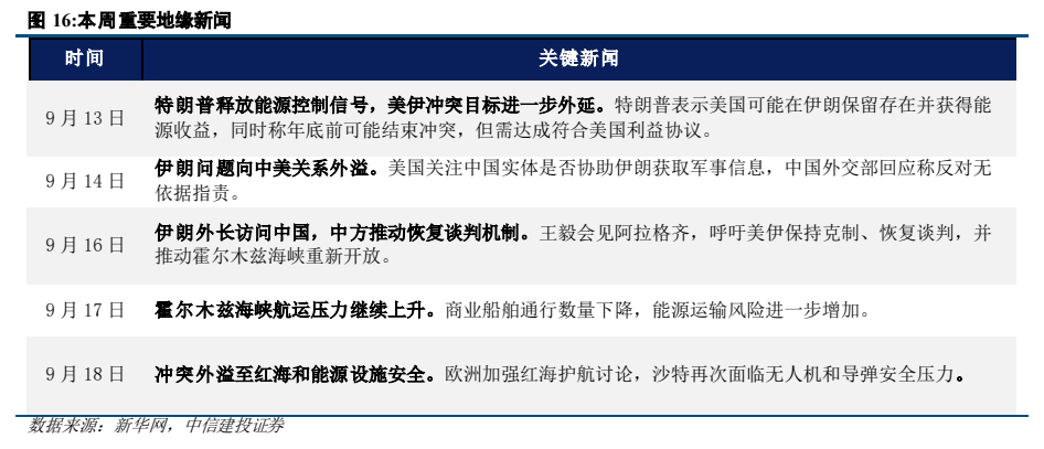 **图6. 本周重要地缘新闻**