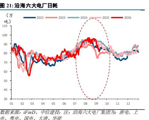 **图8. 沿海六大电厂日耗**