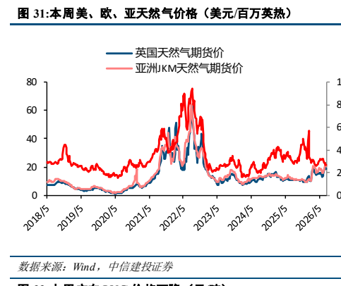 **图7. 本周美、欧、亚天然气价格（美元/百万英热）**