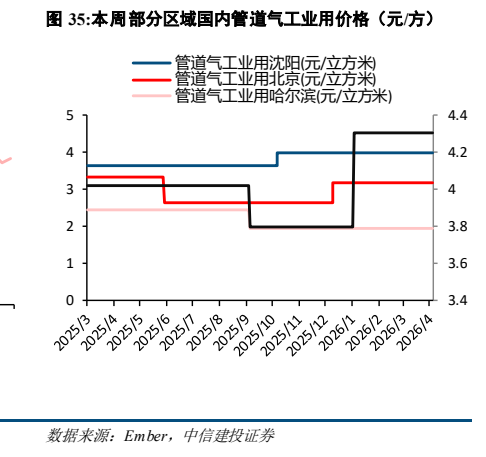 **图8. 本周部分区域国内管道气工业用价格（元/方）**
