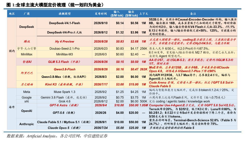 **图1. 全球主流大模型定价梳理（统一划归为美金）**