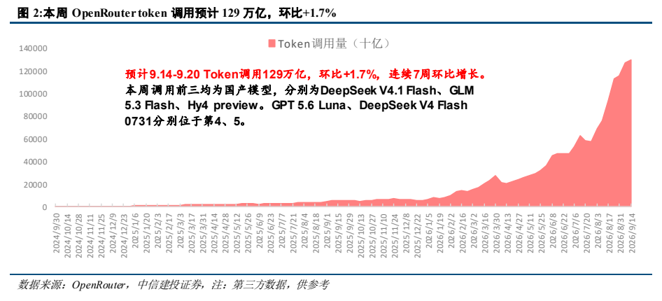 **图2. 本周 OpenRouter token 调用预计 129 万亿，环比+1.7%**