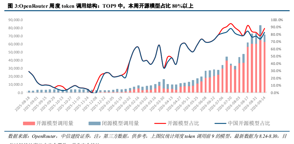 **图3. OpenRouter 周度 token 调用结构：TOP9 中，本周开源模型占比 80%以上**