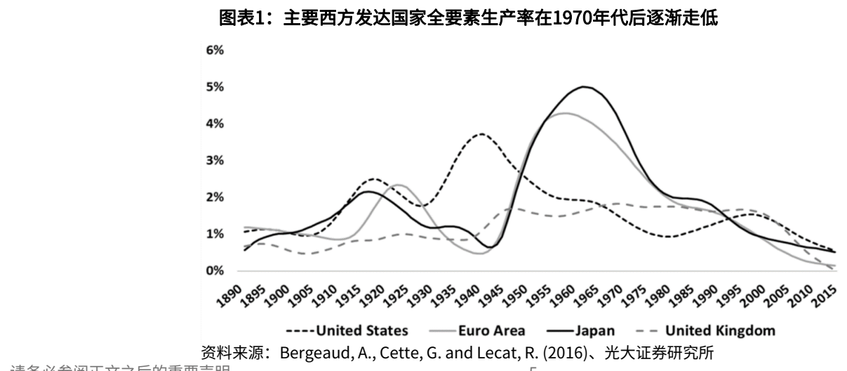 **图1. 图表 1: 主要西方发达国家全要素生产率在1970年代后逐渐走低**