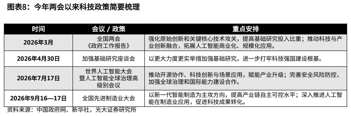 **图2. 图表 8: 今年两会以来科技政策简要梳理**