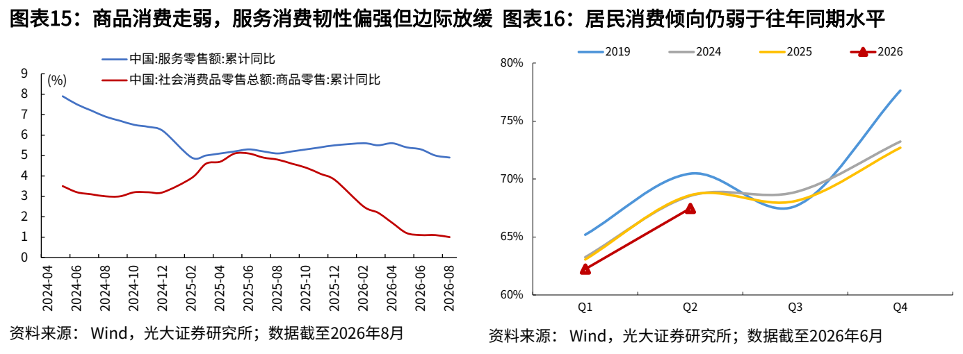 **图3. 图表 16: 居民消费倾向仍弱于往年同期水平**