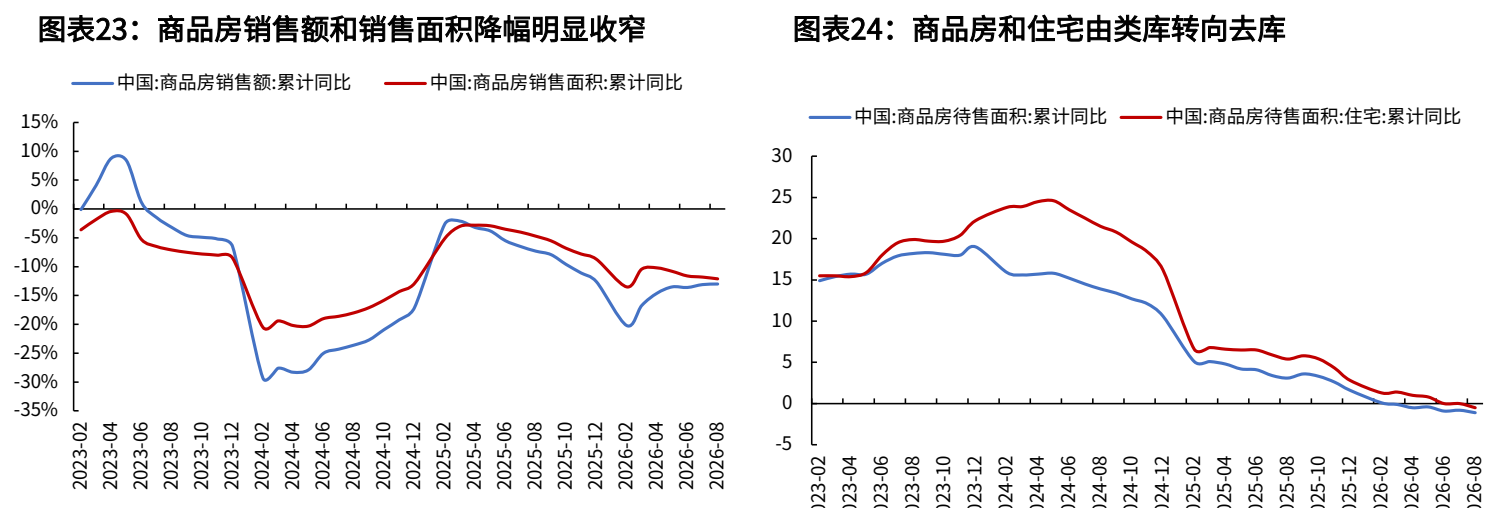 **图4. 图表 23: 商品房销售额和销售面积降幅明显收窄**