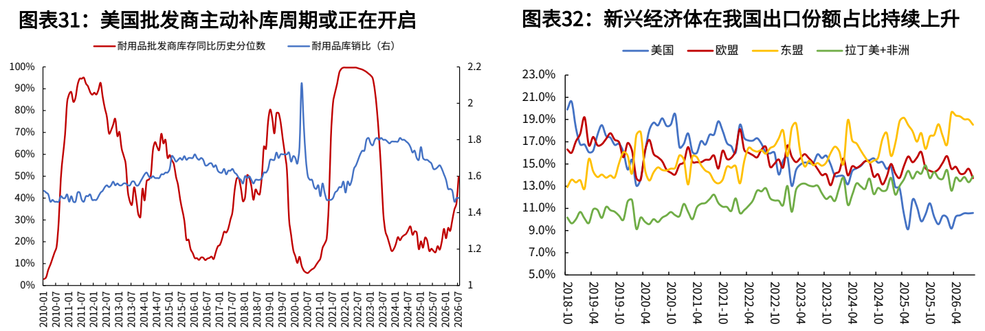 **图5. 图表 31: 美国批发商主动补库周期或正在开启**