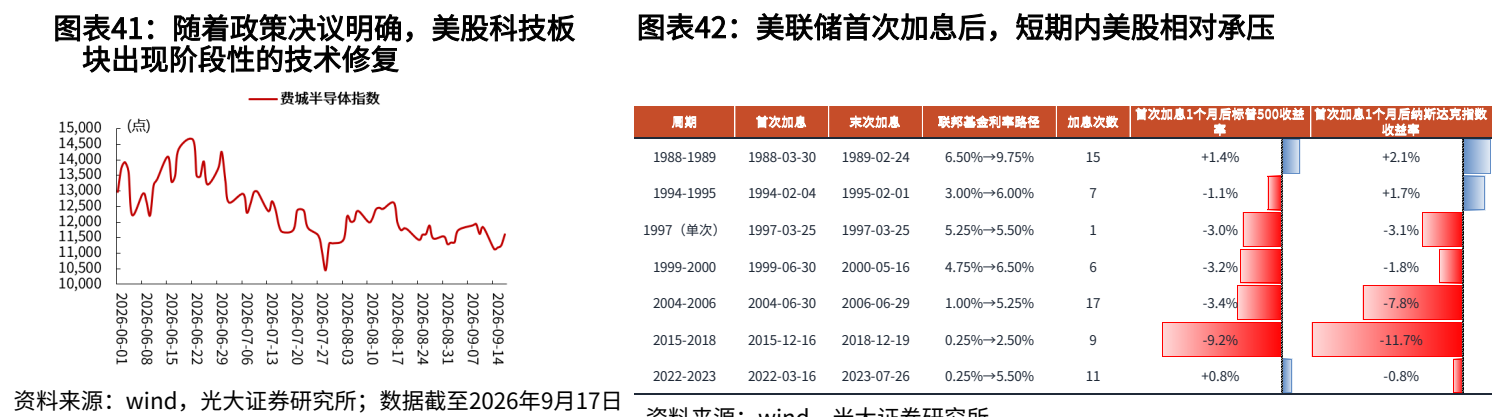 **图6. 图表 42: 美联储首次加息后，短期内美股相对承压**