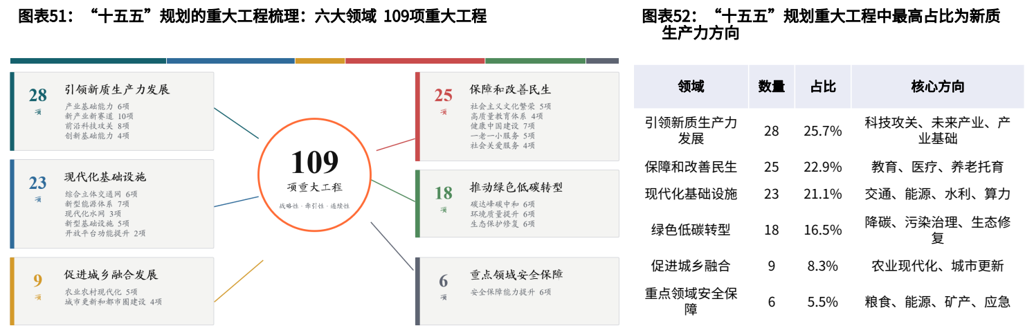 **图7. 图表 51: “十五五”规划的重大工程梳理：六大领域 109项重大工程**