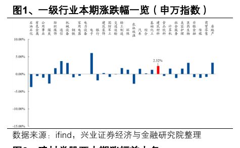 **图1. 、级行业本期涨跌幅览采申万指数）**