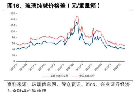 **图4. 、玻璃纯碱价格差采元/重量箱）**