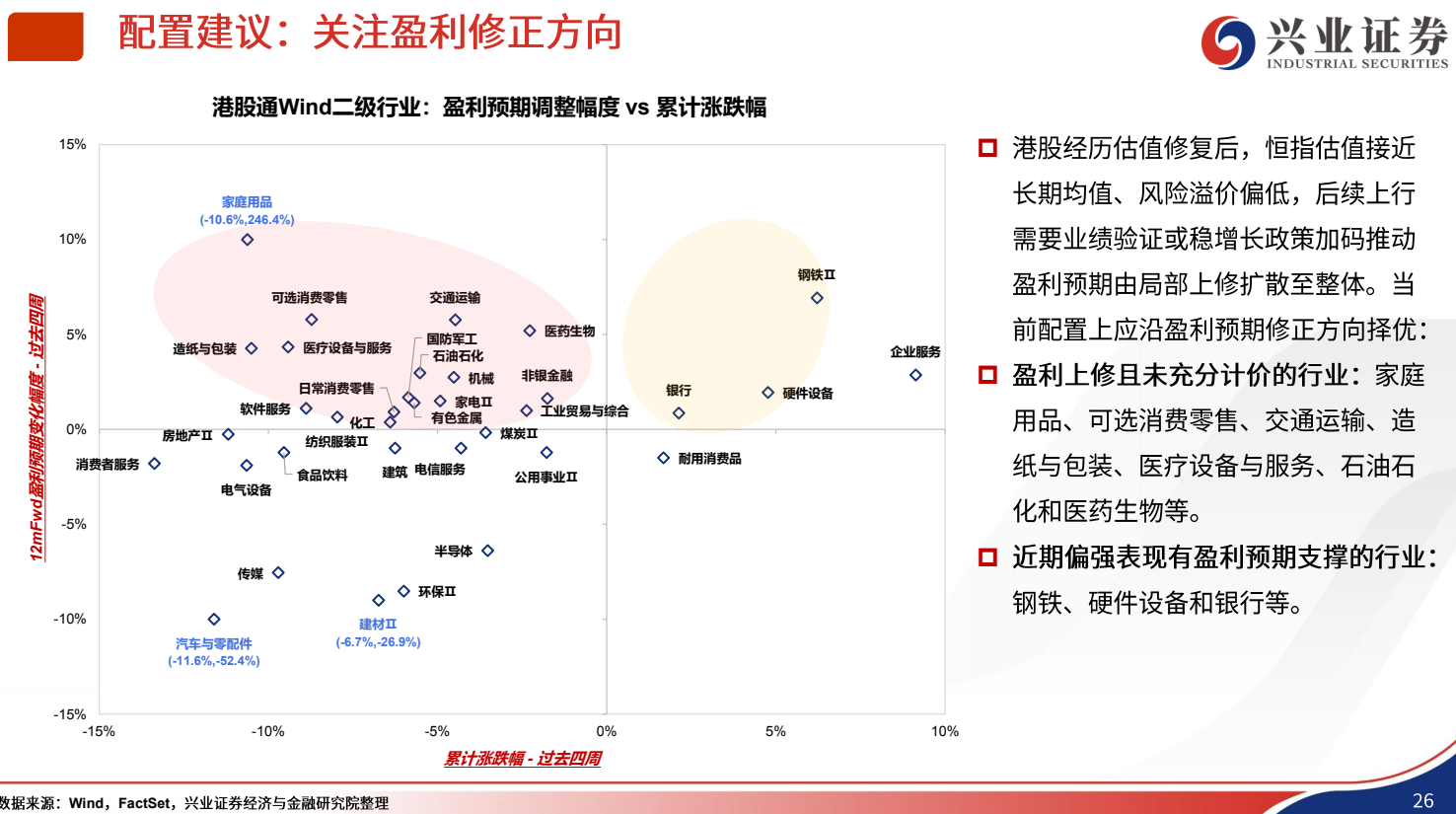 **图1. GB 配置 建议 : 关注 盈利 修正 方向 6 兴业 证 券**