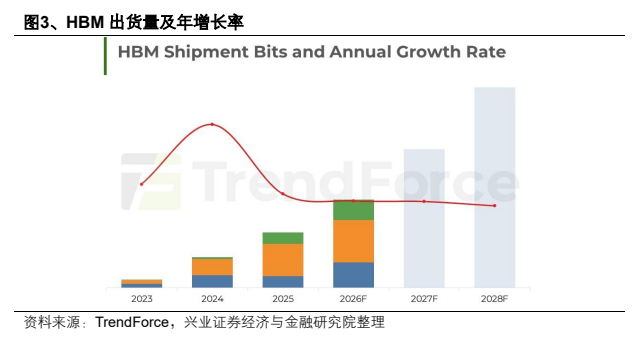**图3. 、HBM 出 货 量 及 年 增长 率 | HBM shipment Bits and Annual Growth Rate**