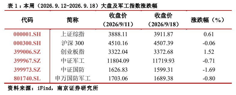**图1. 表 1: 本周（2026.9.122026.9.18）大盘及军工指数涨跌幅**