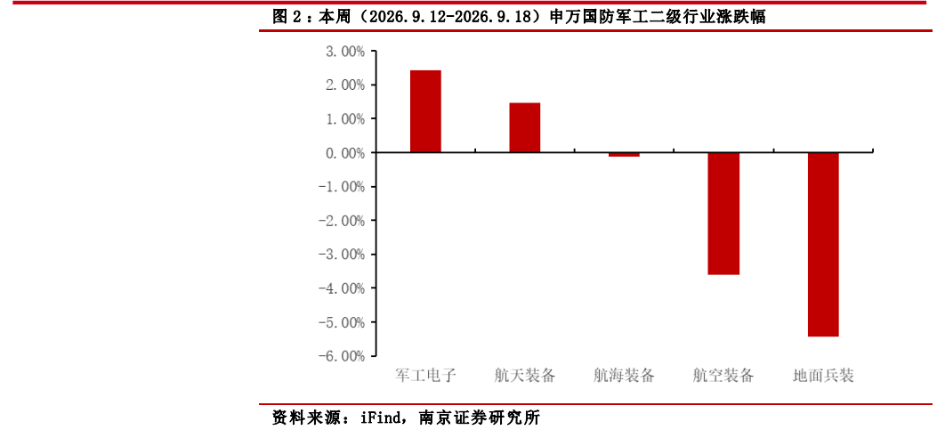 **图3. 本周（2026.9.122026.9.18）申万国防军工二级行业涨跌幅**