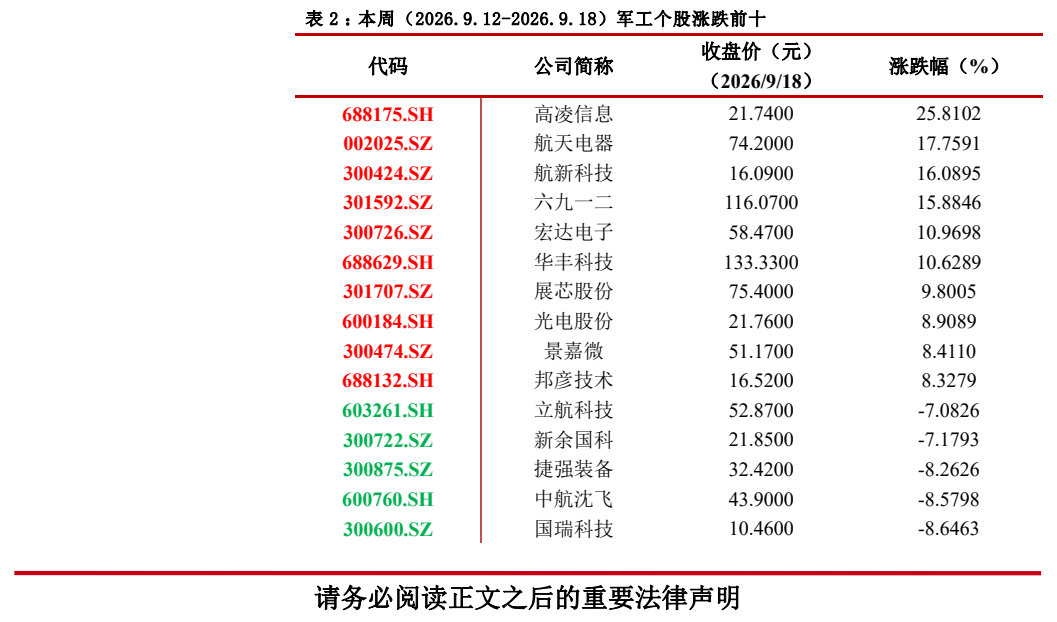 **图4. 表 2: 本周（2026.9.122026.9.18）军工个股涨跌前十**