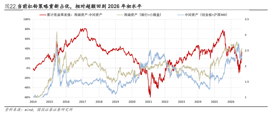 **图4. 当 前 杠铃 策略 重新 占 优 ， 相 对 超额 回 到 2026 年 初 水 平 一 紧 计 收益 率 差 值 : 两 端 资产 -中 间 资 产 一 两 端 资产 (银行 + 小 微 盘 ) 一 中间 资产 (创业 板 + 沪 深 300)**